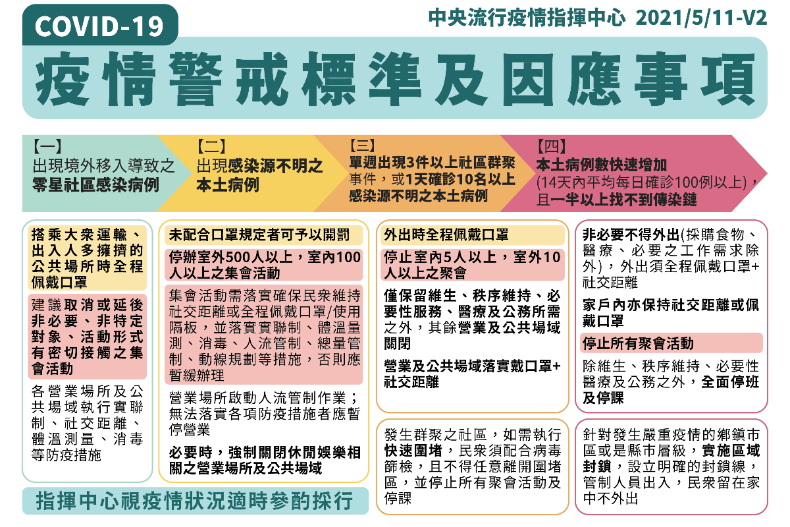 雙北還沒有「封城」！連續14天百例恐升「第四級警戒」，僅4類人可外出