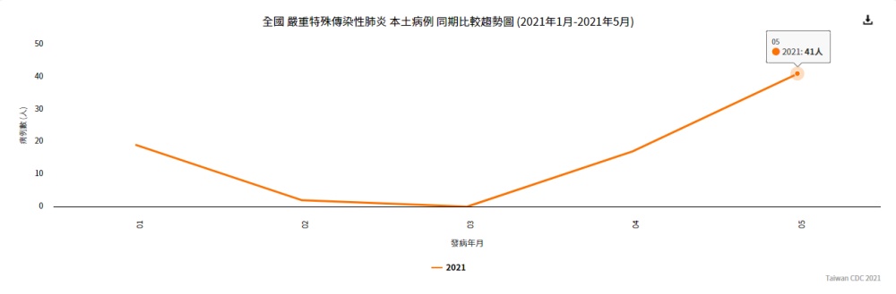 社區感染爆發！北台灣地圖「一片紅」 2張圖表驚見本土病例激增