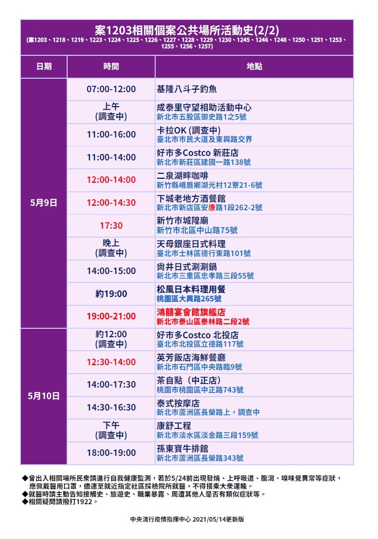 本土新增29例！萬華設４個快篩站、新北24小時大消毒、彰化關閉50處夜市