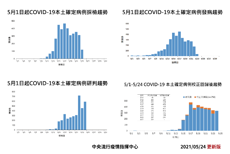 今再增334本土、256校正回歸、6死亡！第三級警戒5／28解封無望？指揮中心回應了