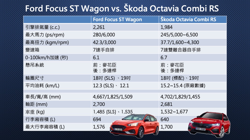 Focus ST Wagon vs. Octavia Combi RS規格比較表。(圖片來源/ TVBS)