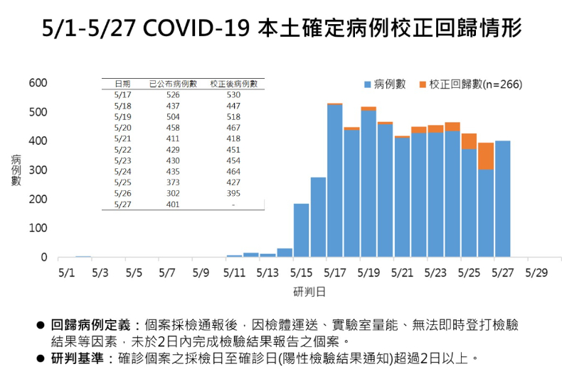 確診暴增405例、13例死亡「創單日新高」！政院拍板再推「10萬元紓困」，三大補貼報你知