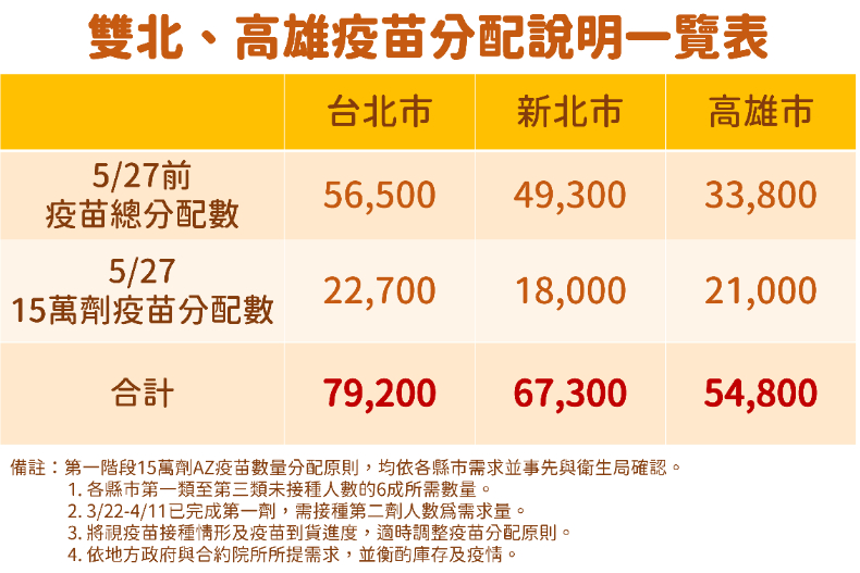 今增19死亡創新高「全台累積78死」，兩大原因成關鍵！開放各縣市、企業可自行買疫苗