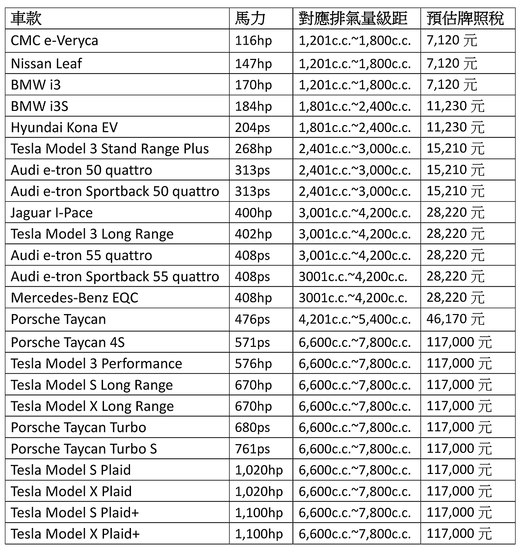 市售各電動車預估使用牌照稅表。(圖片來源/ TVBS)