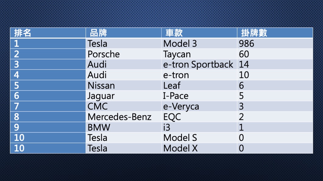 5月份電動車掛牌數排行。(資料來源/ 數據所)