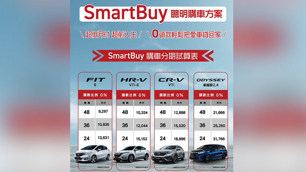 Honda CRV除了有國產全車系優惠的60萬0利率外，還享有「SmartBuy聰明購車方案」，同樣可以用0頭款將車開回家。另外，進口的Odyssey也享有「SmartBuy聰明購車方案」。（圖片來源/ Honda） 