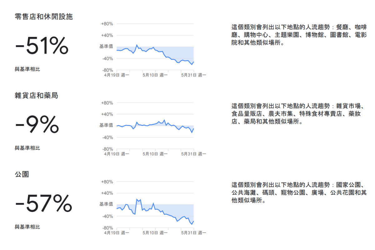 在家防疫救台灣！Apple、Google曝「人流移動趨勢圖」，「這區」人最多
