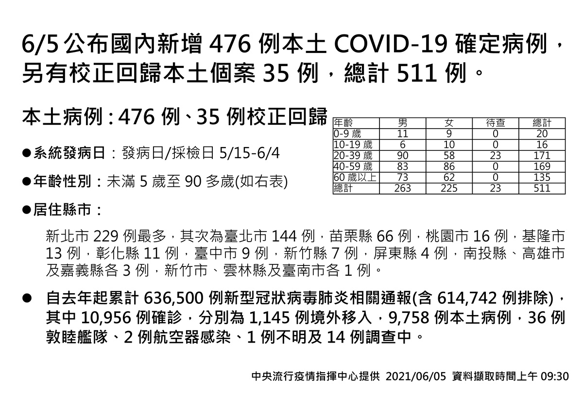 校正回歸創新低、6/7不再公布！本土確診增476例，苗栗群聚感染「比想像中嚴峻」