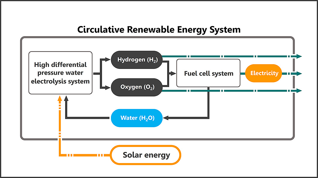 如何延長人類在外太空生存的時間，氧氣與氫氣是重要關鍵，（圖片來源/ Honda）