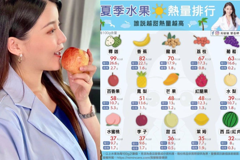 太甜的水果越吃越胖？營養師揭「夏季水果熱量表」，原來西瓜熱量比萊姆還低