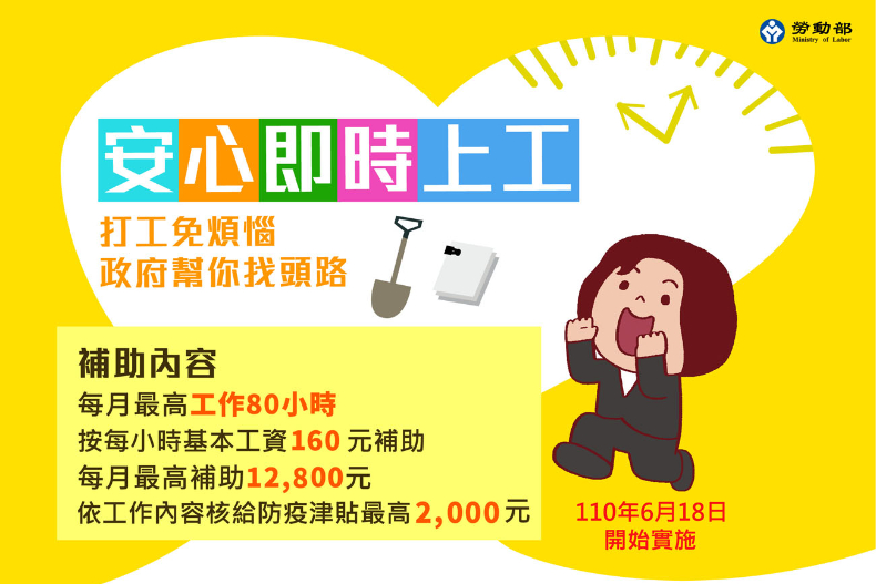 「安心即時上工」加碼又放寬，每月補助1萬2800元！不限投保資格、國籍，還有2千元津貼