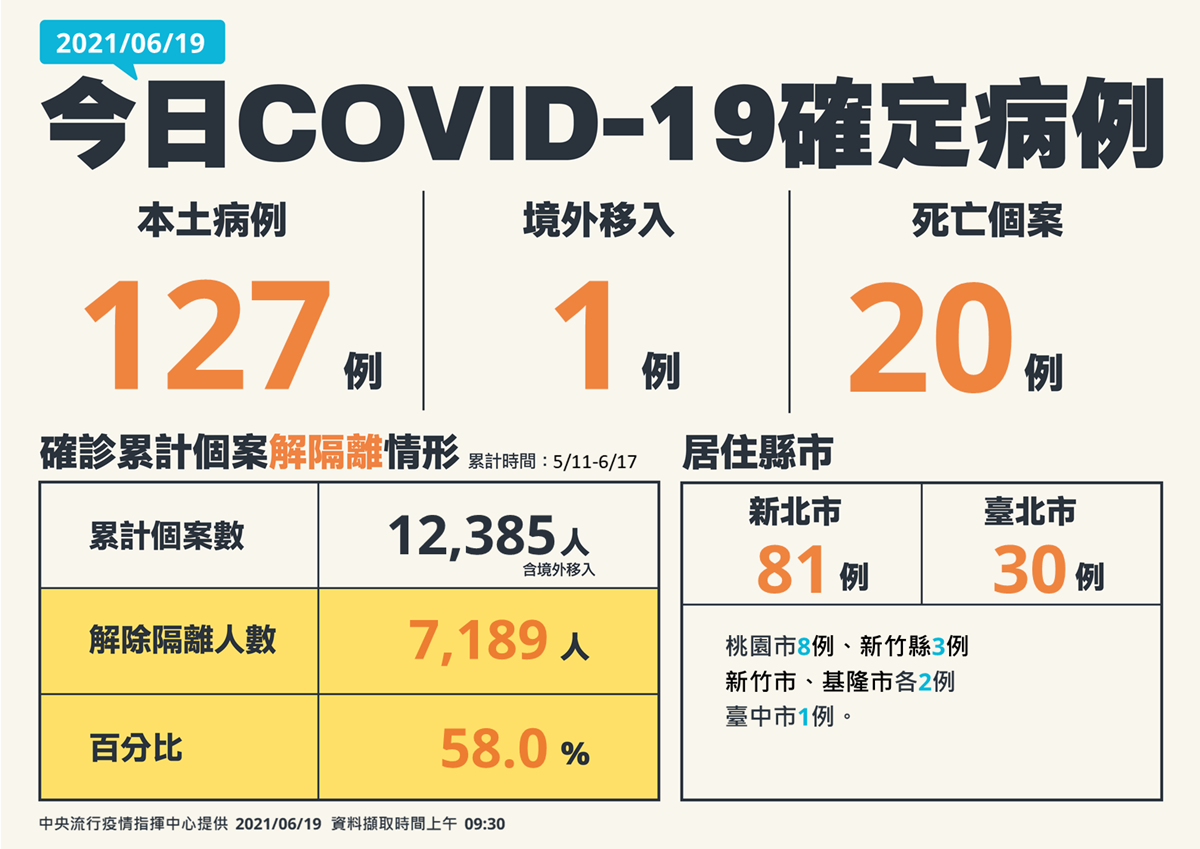 第三級警戒最低紀錄！本土新增127例只有７縣市上榜，連台北市長都取消每日記者會