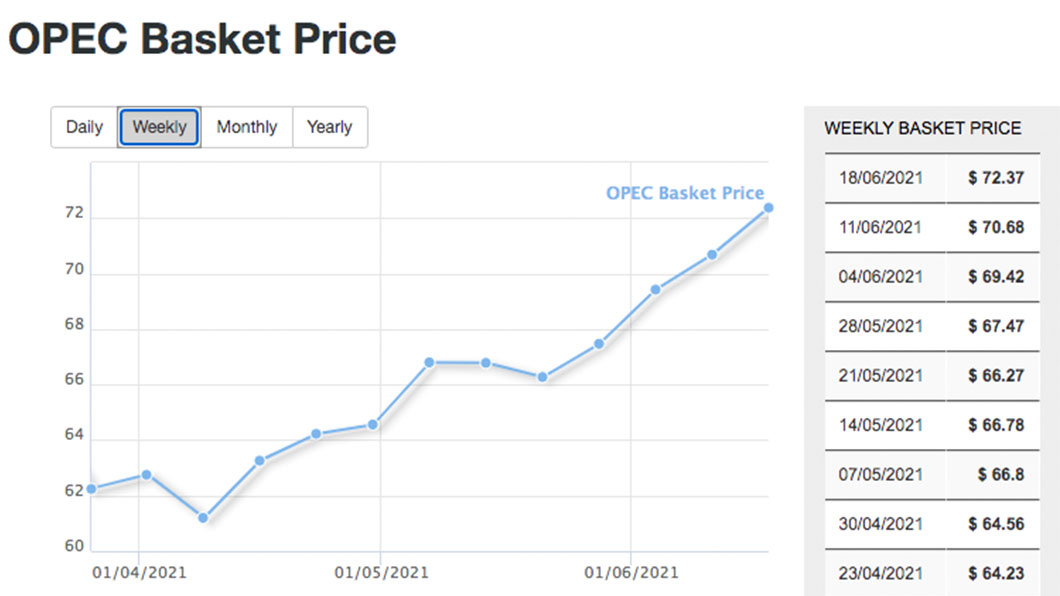 OPEC每桶油價過去五週漲幅近1成。（圖片來源/ OPEC官網）