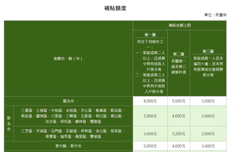 最高8000元「租金補助」懶人包來了！線上申請４步驟完成，相關條件、限制一次看