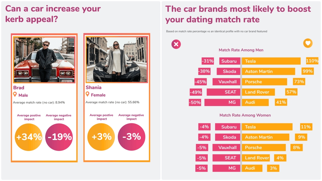 擺放與車的合照對男性配對成功率影響很大，而品牌也是非常重要的關鍵。（圖片來源/ oney.co.uk）