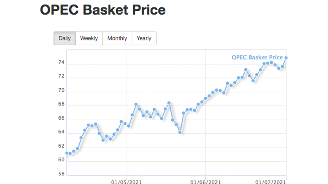 OPEC上週一度有下修油價，不過在當週最後一日收盤暴漲至每桶74.48美元。（圖片來源/ OPEC）