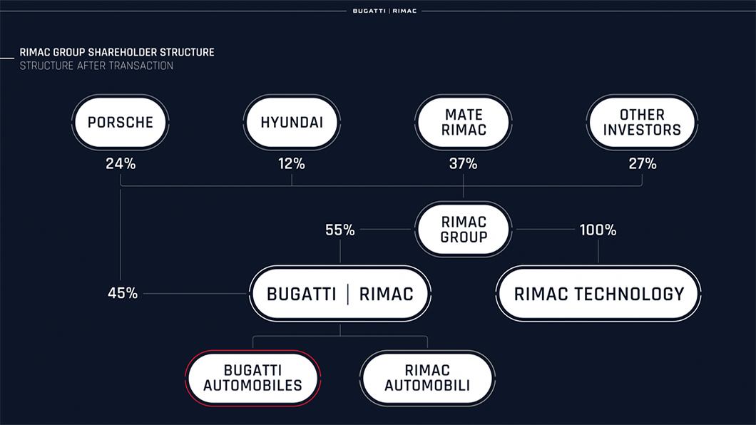 Rimac Group將由Porsche (持股24%)、Hyundai (持股12%)、Mate Rimac (持股37%) 與其他投資人(持股27%)組成。（圖片來源/ Rimac）