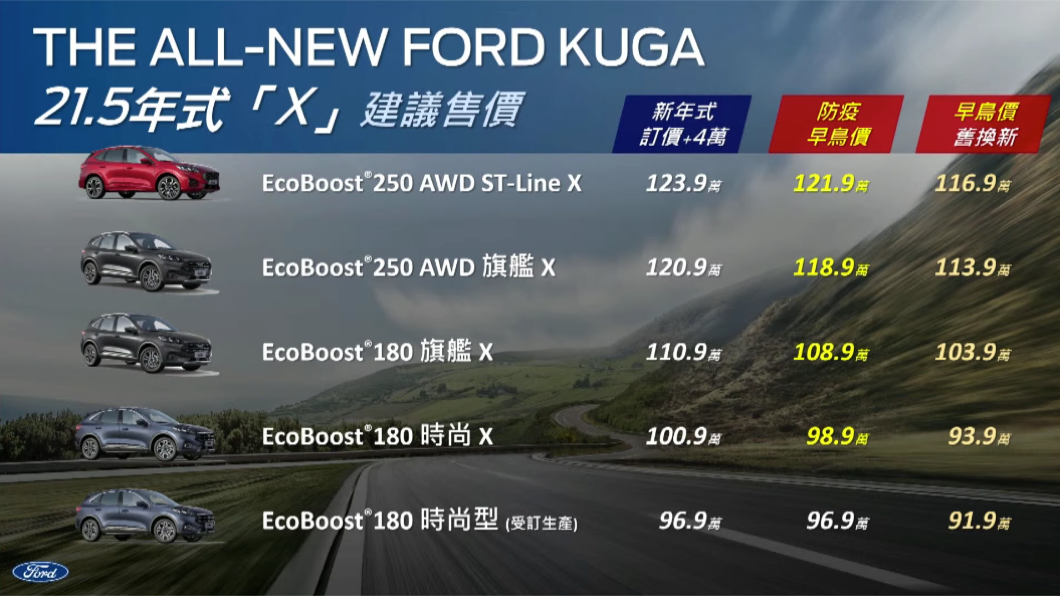 21.5年式Kuga X車型皆有4萬元的調整，不過Ford也祭出「防疫早鳥優惠價」措施。(圖片來源/ Ford)
