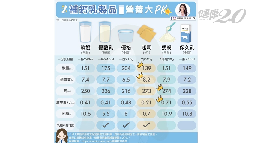 哪種乳製品鈣質最高？營養師點名5種人最要補鈣 2招鈣質吸收率大提升