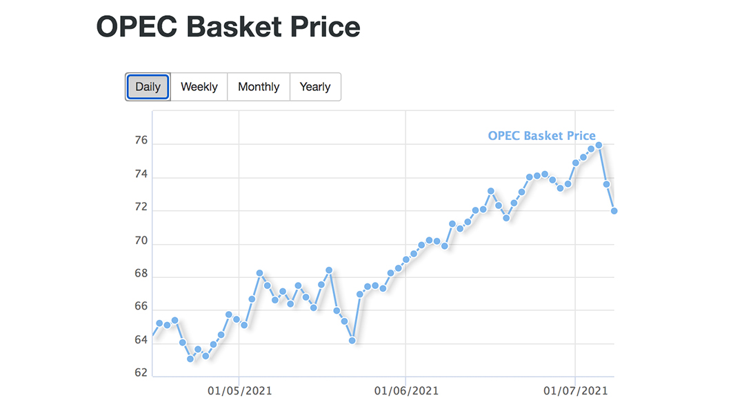 過去一周油價曾連3天下滑，不過在收盤日漲至每桶74.30美元。（圖片來源/ OPEC）