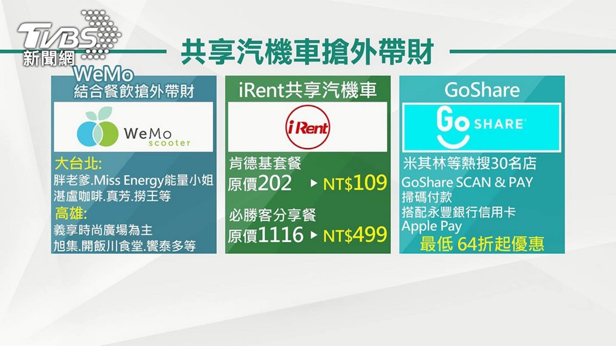 比叫外送還便宜！３大「共享機車」推肯德基、必勝客等好康，最高現省617元外帶優惠