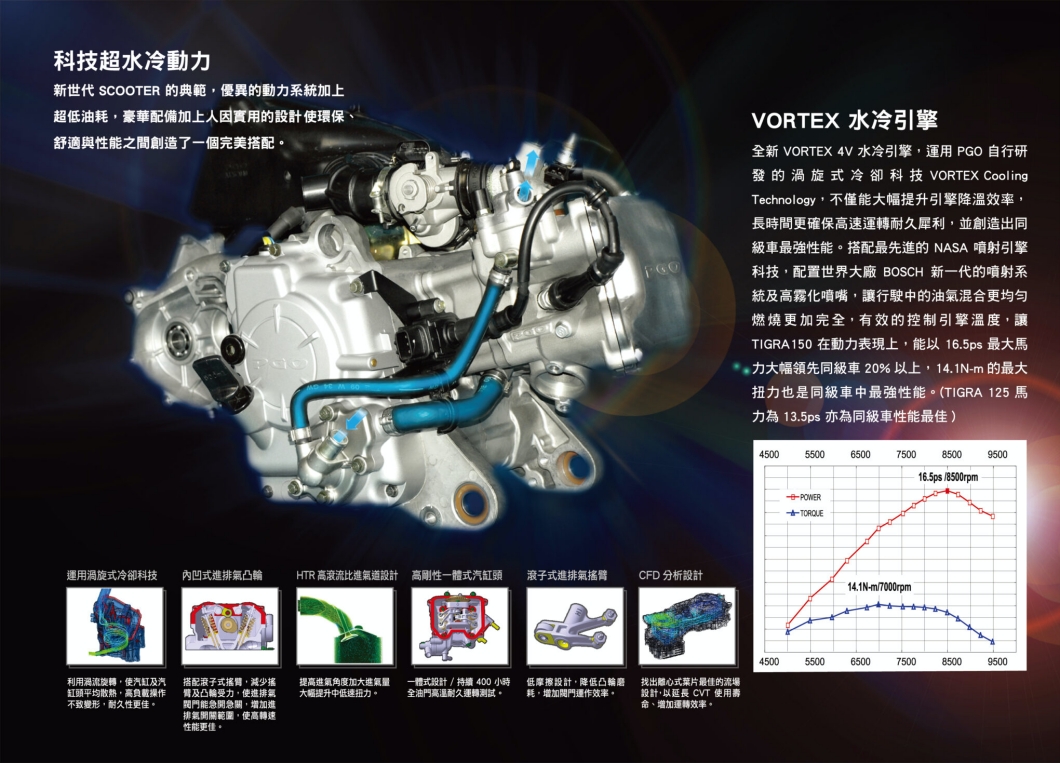 VORTEX水冷科技引擎可以輸出16.5匹的最大馬力。(圖片來源/ PGO)