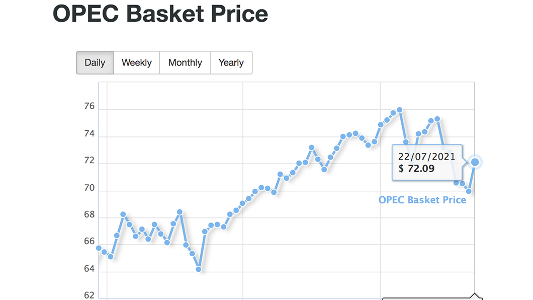 本週OPEC每桶油價曾一度跌破70大關。（圖片來源/ OPEC）