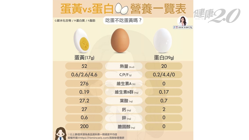 一天可以吃幾顆蛋？營養師曝4種人不可超過1顆  這樣吃蛋增肌減脂
