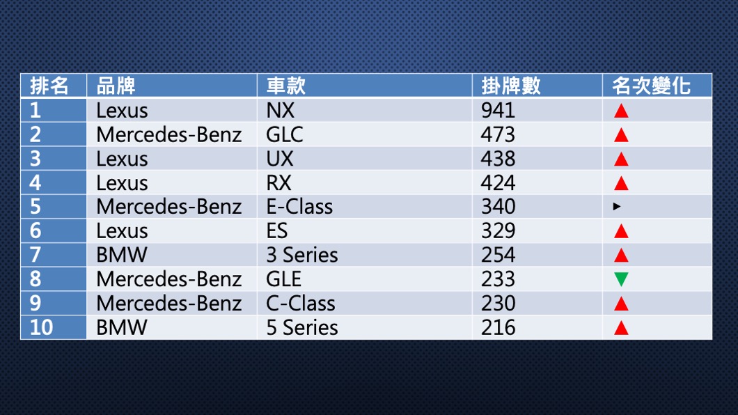 7月份豪華品牌掛牌數排行。(圖片來源/ TVBS)