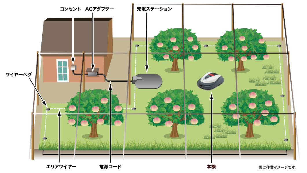 地主只要設定好邊界以及裝設充電座，就可以讓Grass Miimo自己維護環境。(圖片來源/ Honda)
