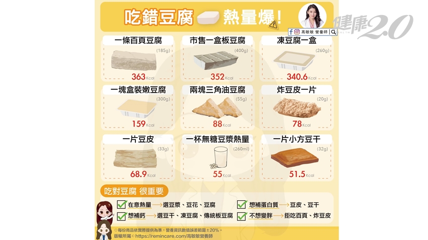 哪種豆腐最營養？營養師曝「這種豆腐不敢吃」吃對豆製品減重、補鈣又增肌