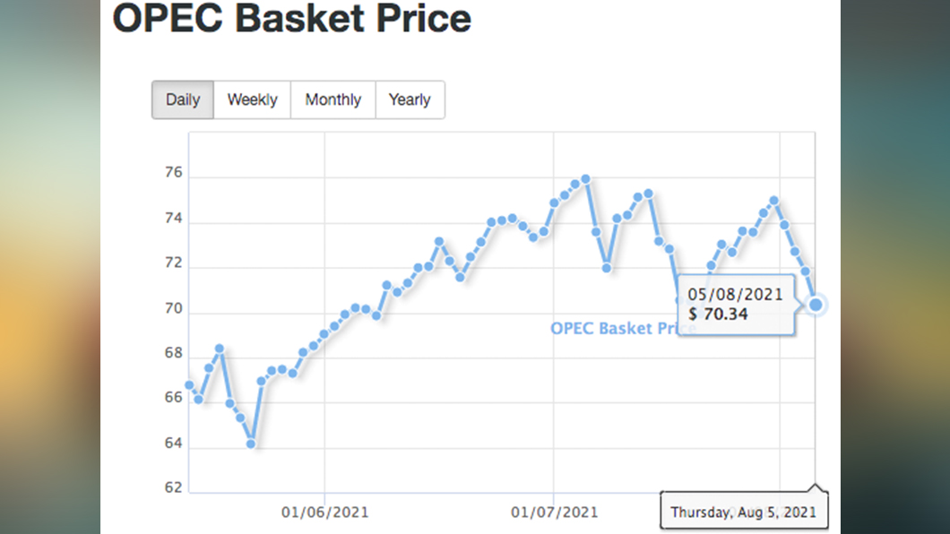 本週OPEC每桶石油售價來到近兩個月第二低點。（圖片來源/ OPEC）
