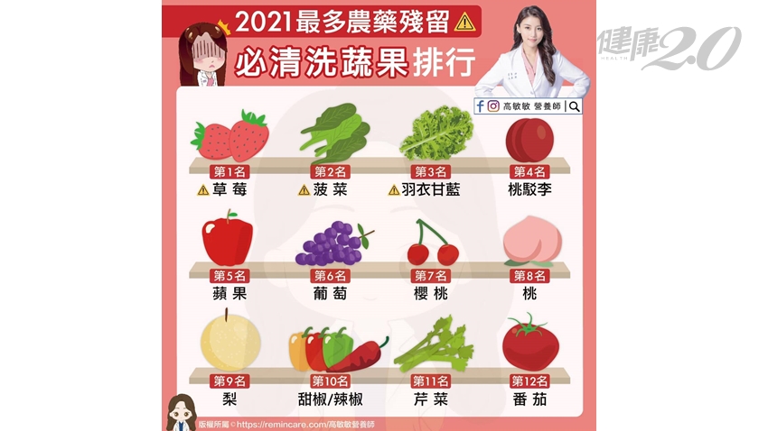 12款農藥殘留最多蔬果出爐！草莓、菠菜、羽衣甘藍都上榜 營養師教你「清洗蔬果訣竅」