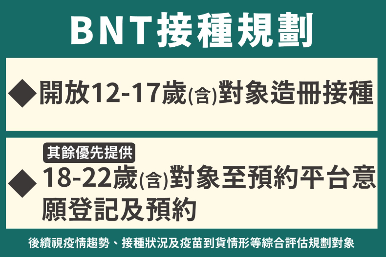 新開放「23歲以上」這２天預約疫苗，下週就能施打！BNT擴大優先接種「18至22歲」