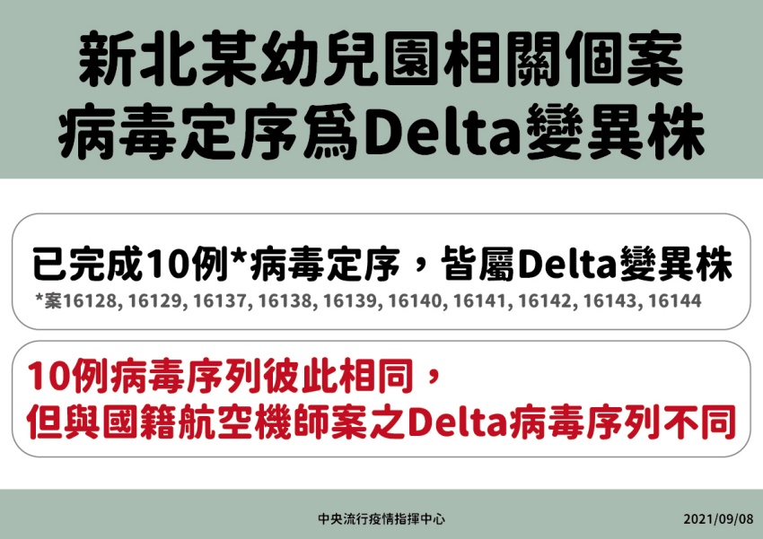 北台灣淪陷！幼兒園的Delta病毒和桃園機師不同源 增7人確診、1大樓清空