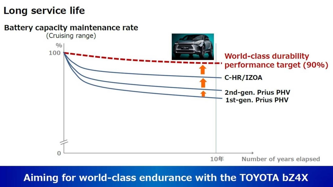 對比過去同廠牌的電動車或者是PHEV車款，電池的進步將會讓消費者非常有感。（圖片來源/ Toyota）