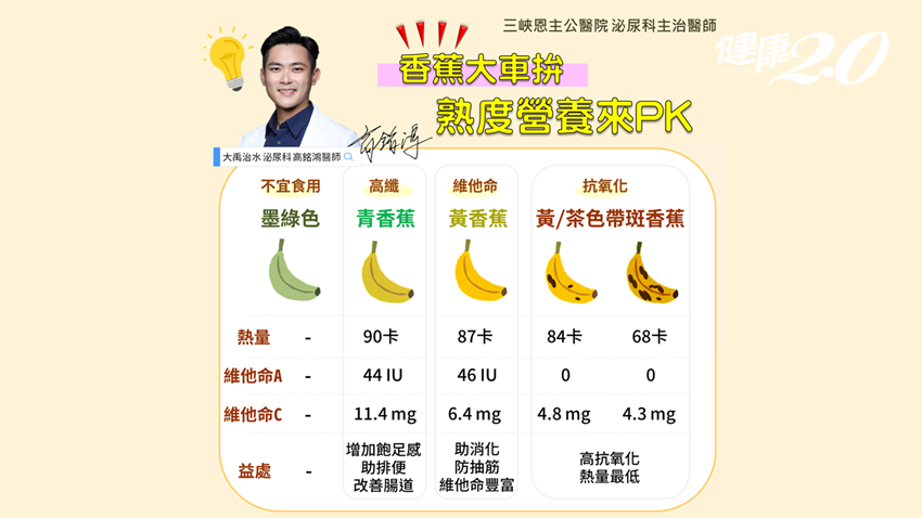 台灣香蕉超好吃！醫曝顏色不同營養價值不一樣，想防便祕吃這個顏色