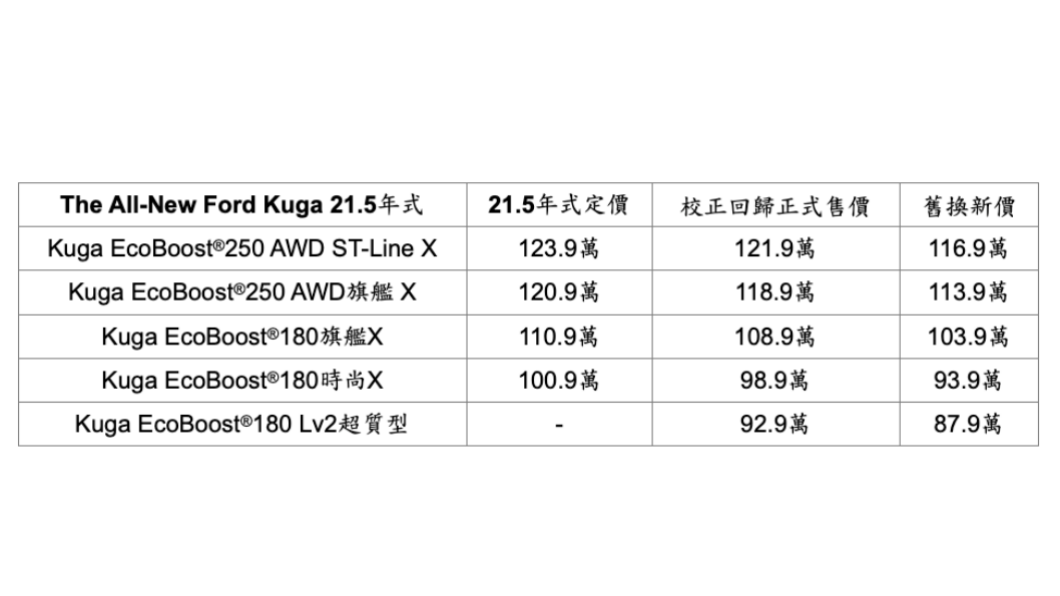 搭配舊換新補助，最低87.9萬元即可入主Ford Kuga。(圖片來源/ Ford)