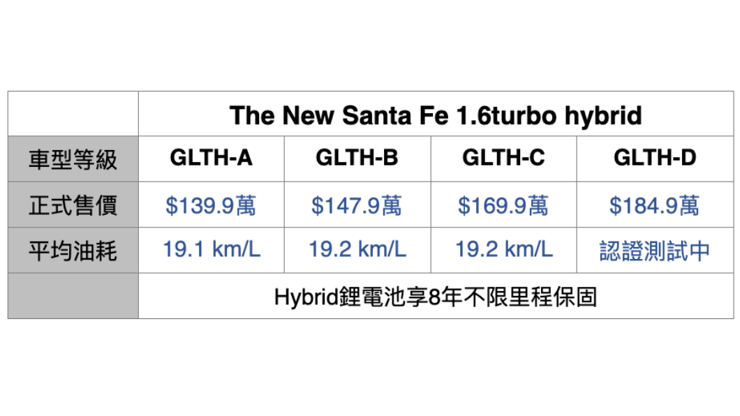 建議售價方面，Santa Fe Hybrid共分為四個等級，售價自139.9萬元起。(圖片來源/ Hyundai)