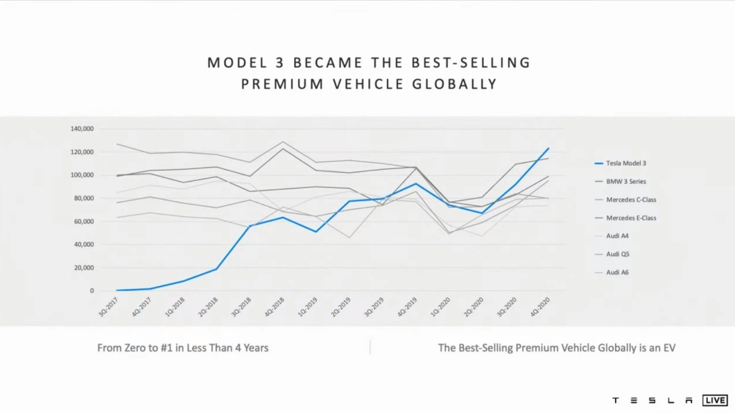 Model 3已經成為了全球銷售量最好的豪華車款。(圖片來源/ Tesla)