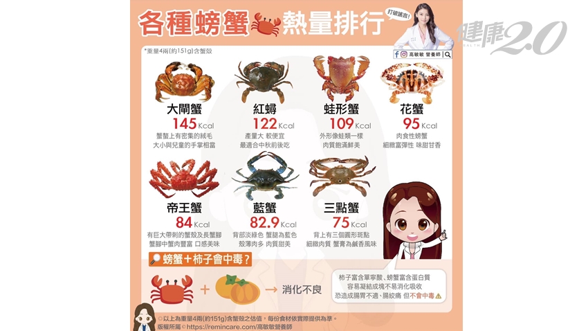 螃蟹是低脂食物！跟柿子同吃會中毒？營養師曝狂嗑螃蟹2部位 當心膽固醇飆高