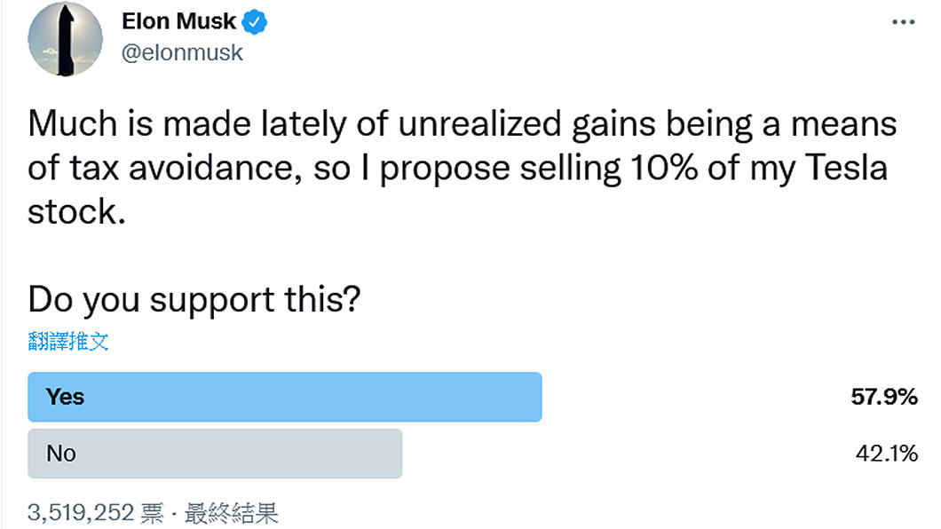 這個投票吸引了超過350萬人參與，超過半數建議他賣掉持股。(圖片來源/ Twitter-Elon-Musk)