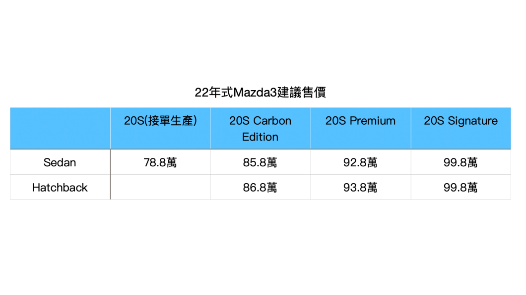2022年式的Mazda3四門版售價自78.8萬元起，五門版售價自86.8萬元起。(圖片來源/ TVBS)