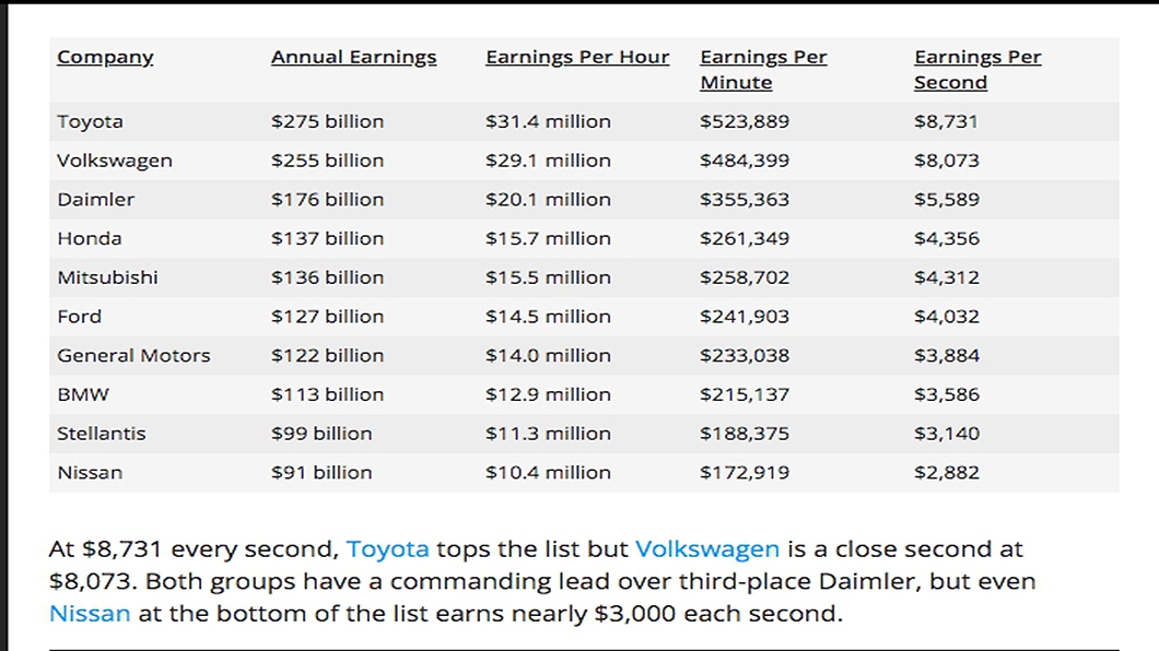 Uswitch收集了世界最會賺錢的汽車製造商年收入數據，讓你看看大咖們多會賺錢！(圖片來源/ Uswitch)