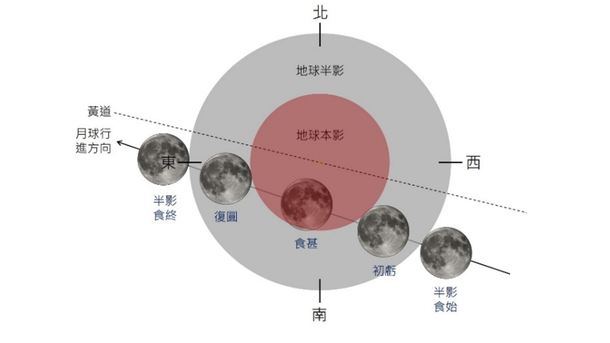 １張圖看賞月時間點！82年來最大紅月亮登場，只限今天「這時」要把握