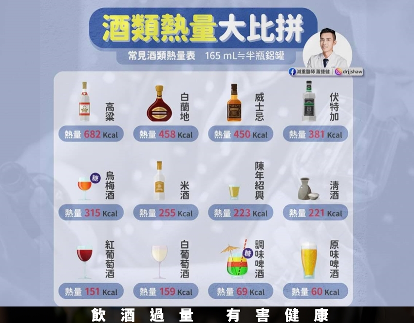 喝酒就是喝油 連喝5天小心酒精性脂肪肝！醫師教4種喝法不變胖
