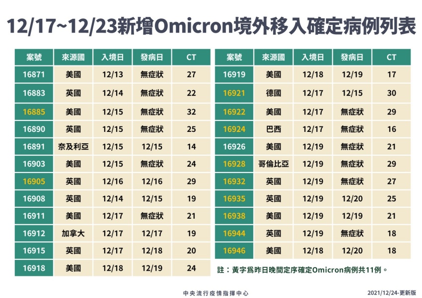 新冠Omicron一夜新增11例，Delta也有14例夾攻台灣！快打追加劑AZ也很有效