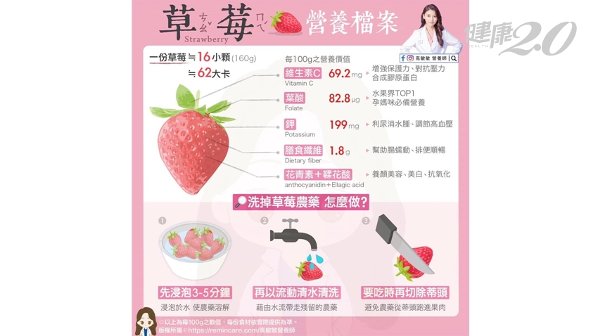 洗草莓別先摘蒂頭！「水果皇后」草莓降血壓、助排便、養顏美容 1種人別多吃