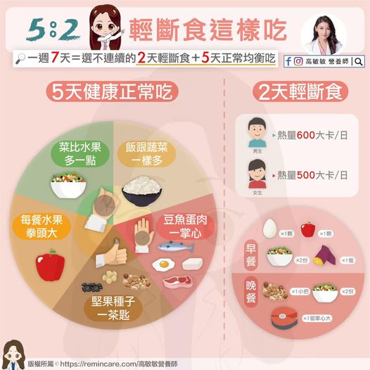 ▲5：2斷食健康吃又不用長時間挨餓