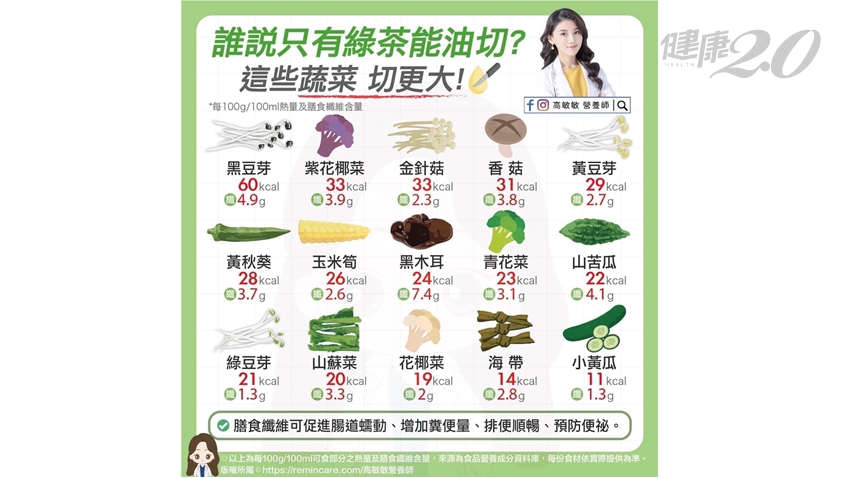 15種高纖蔬菜油切效果超強大！營養師公布「油切蔬菜排行榜」 油切效果比綠茶厲害